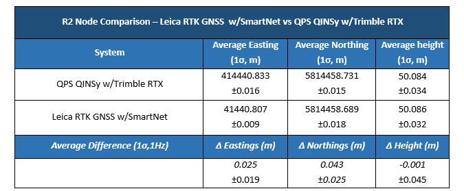 Table comparing Leica RTK GNSS/SmartNet and QPS QINSy/Trimble RTX. Shows average Easting, Northing, Height, and differences.